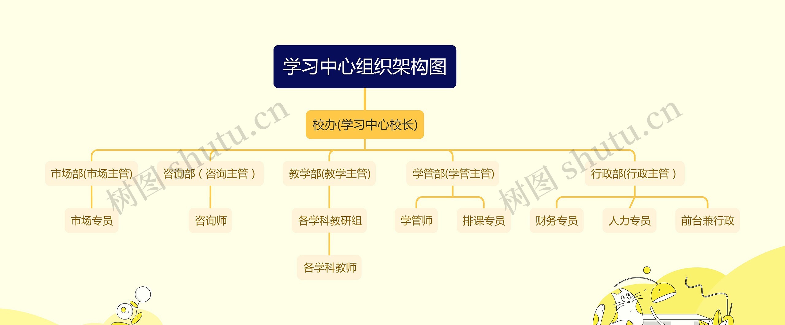 学习中心组织架构图