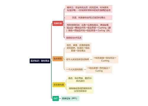 医疗知识：急性胃炎思维导图