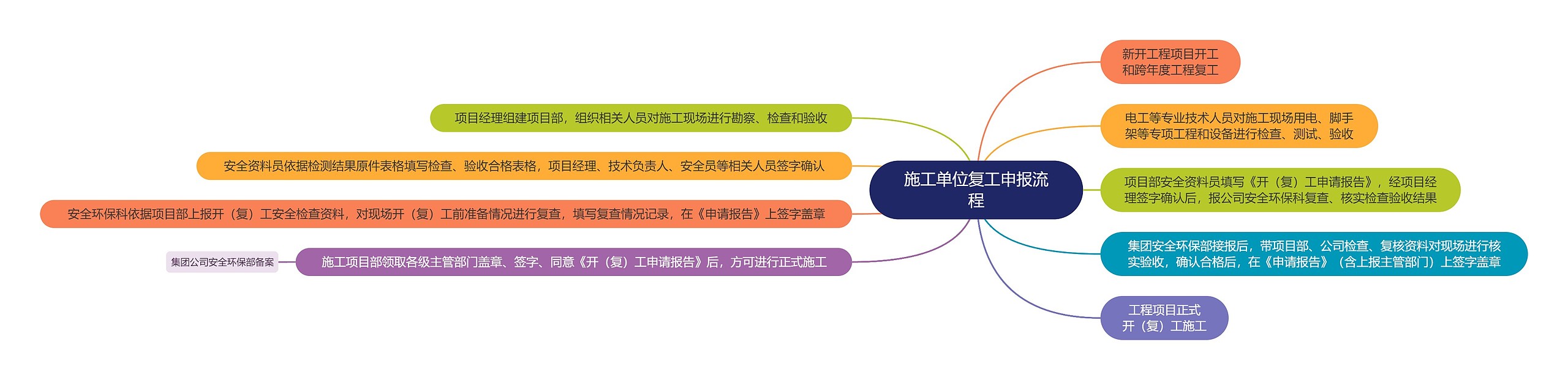 施工单位复工申报流程思维导图