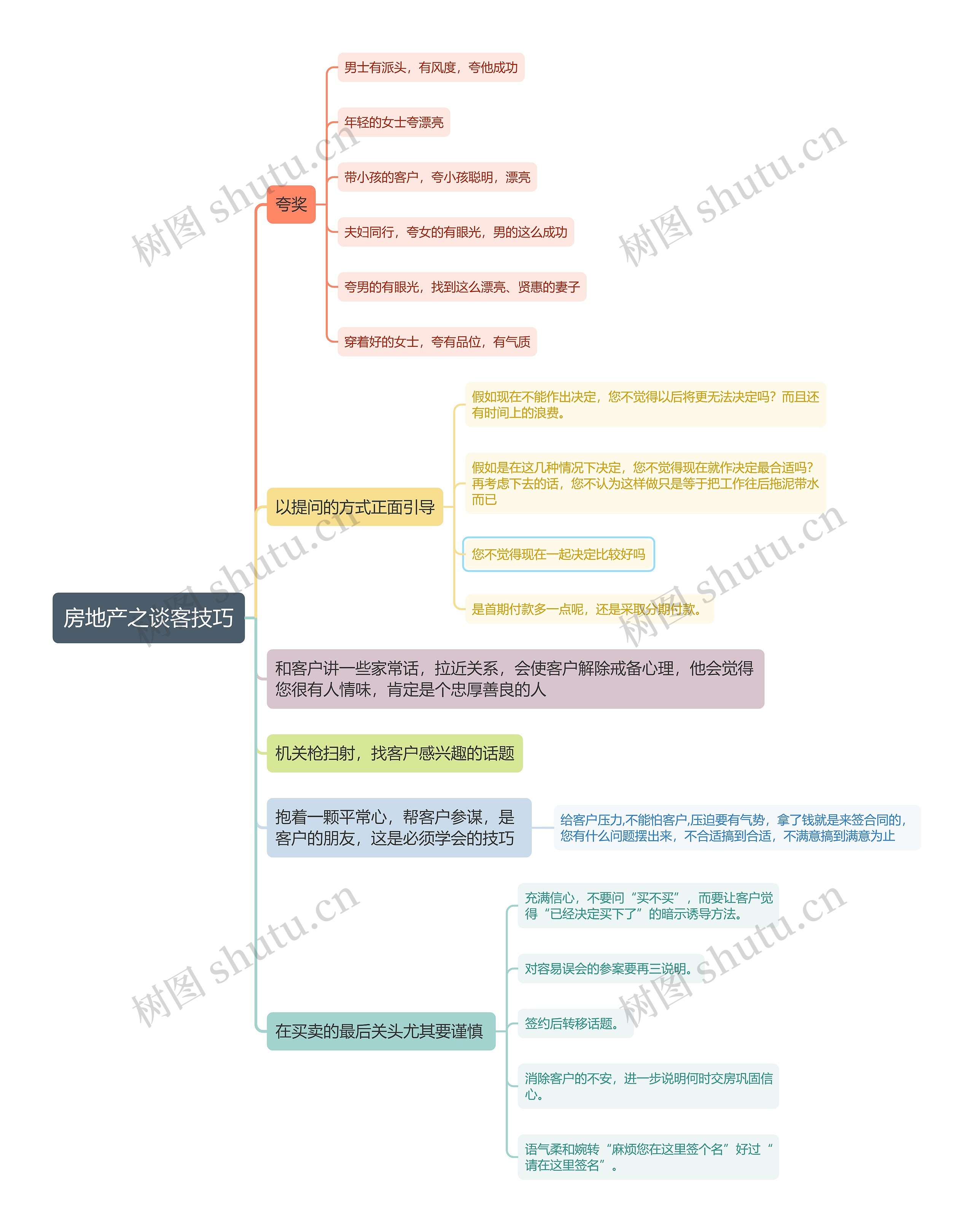 房地产销售之谈客技巧流程图