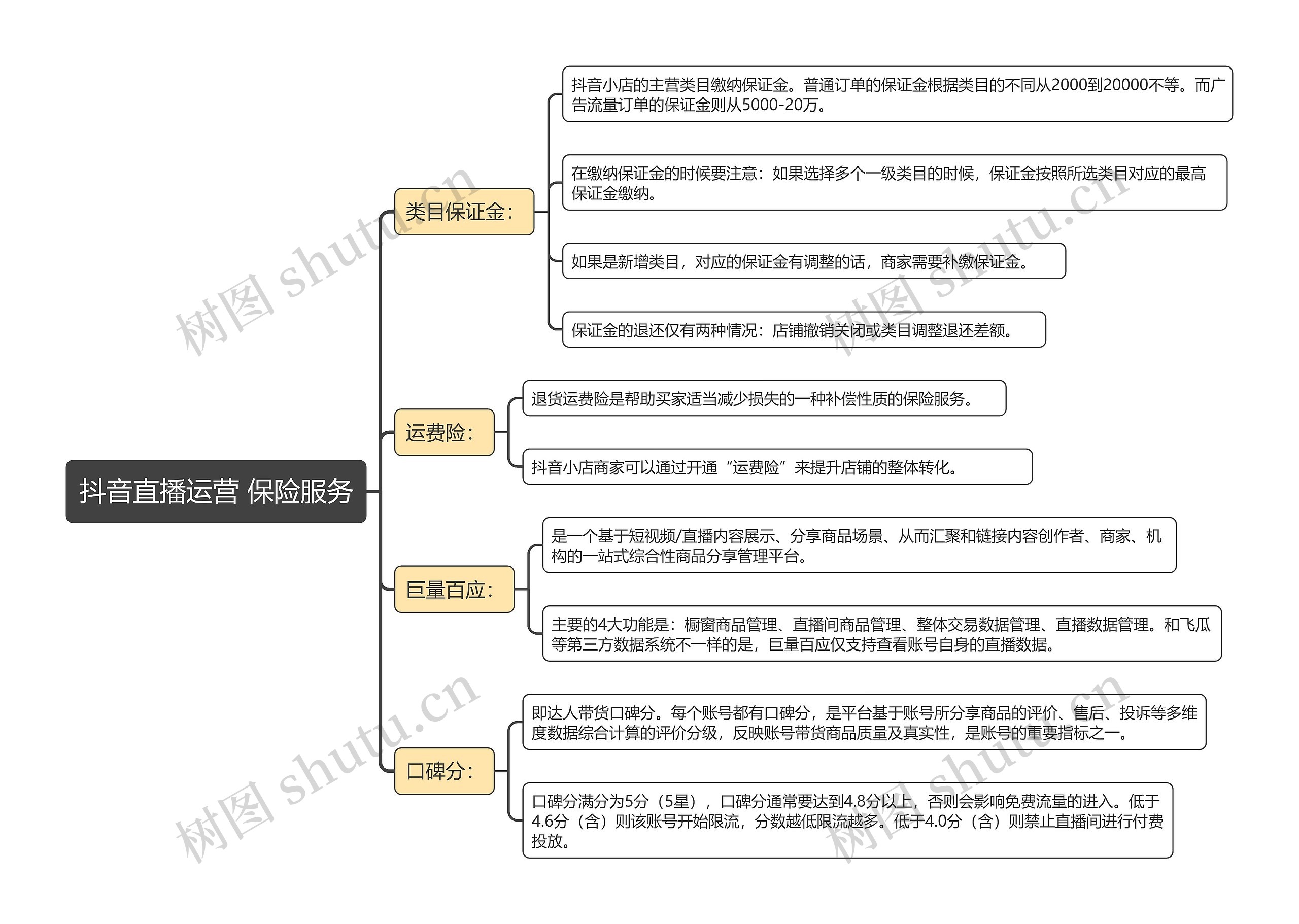 抖音直播运营 保险服务思维导图高清图 抖音直播运营 保险服务思维导图
