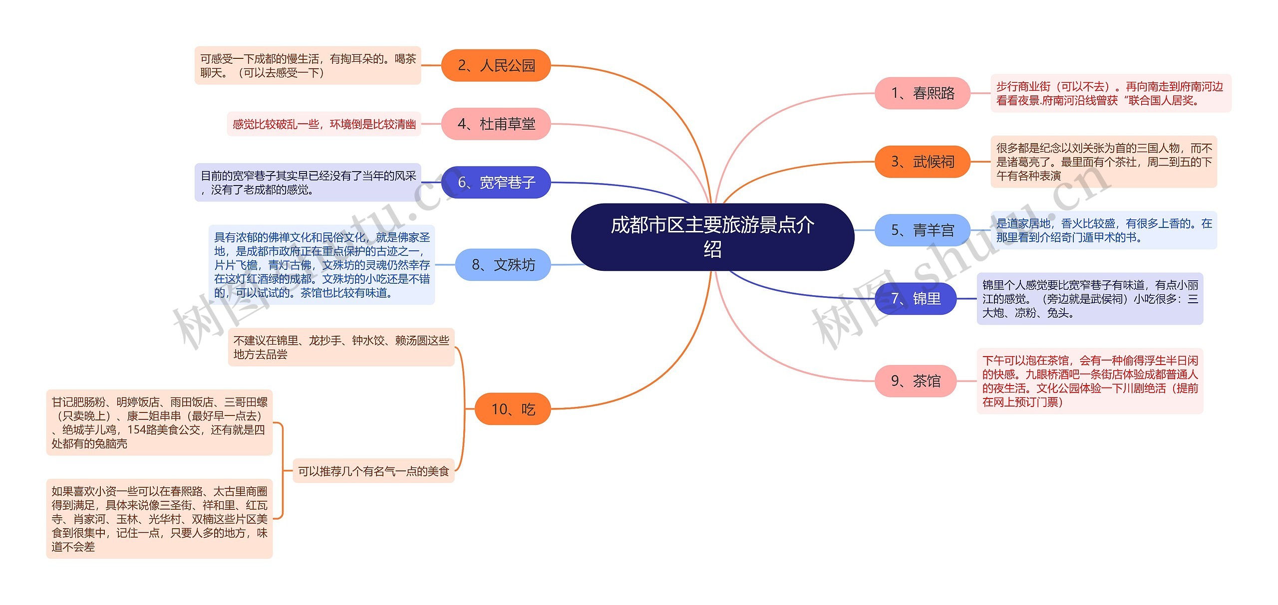 成都市区主要旅游景点介绍思维导图