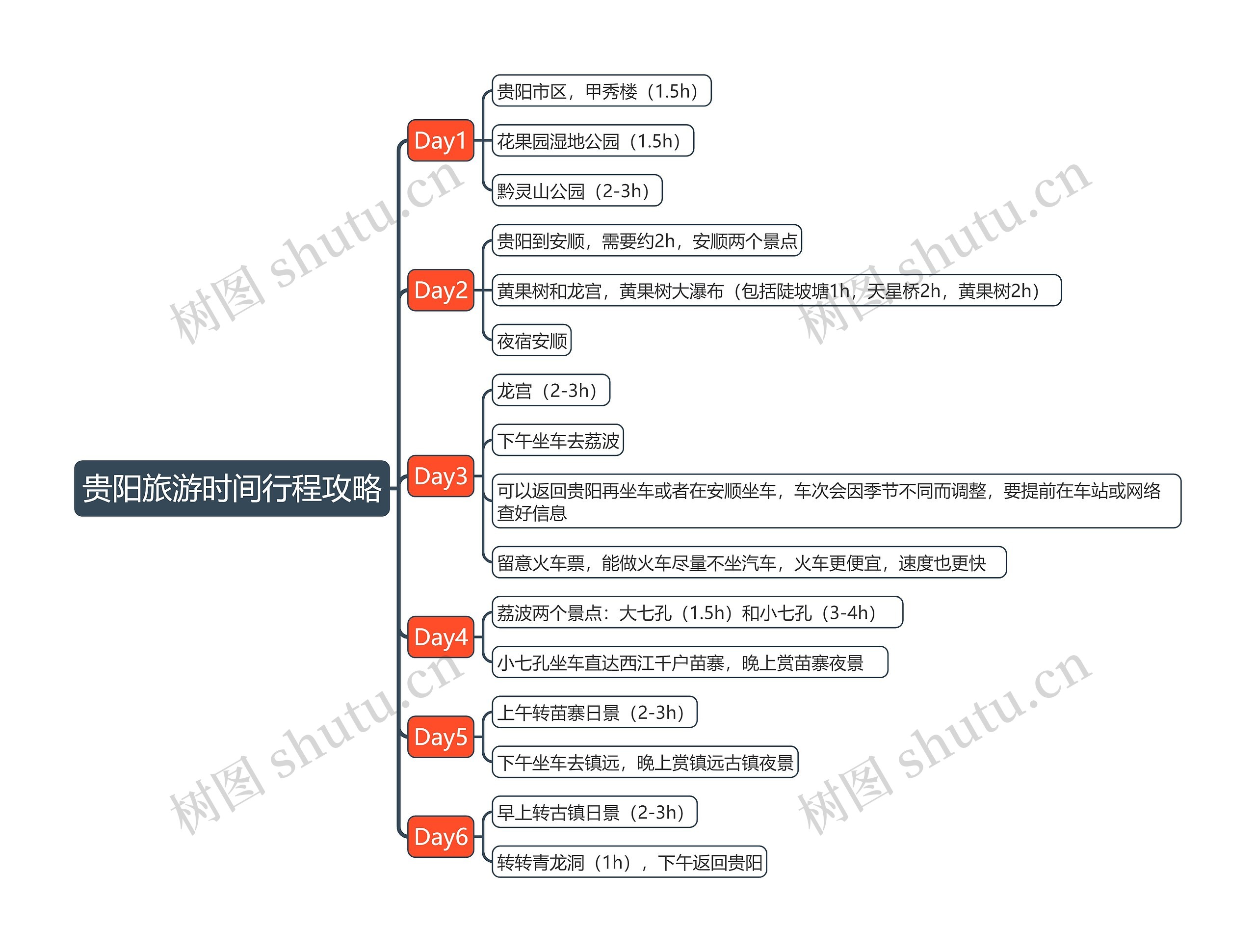 贵阳旅游时间行程攻略