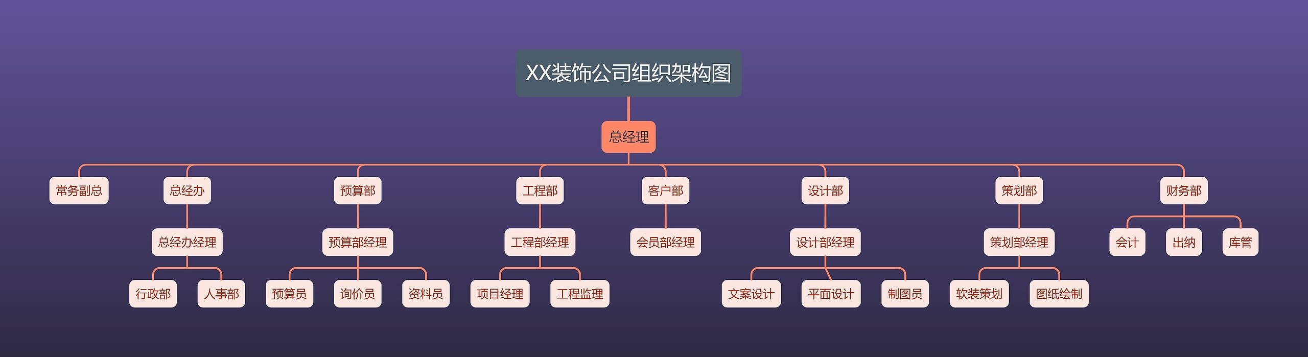 XX装饰公司组织架构图