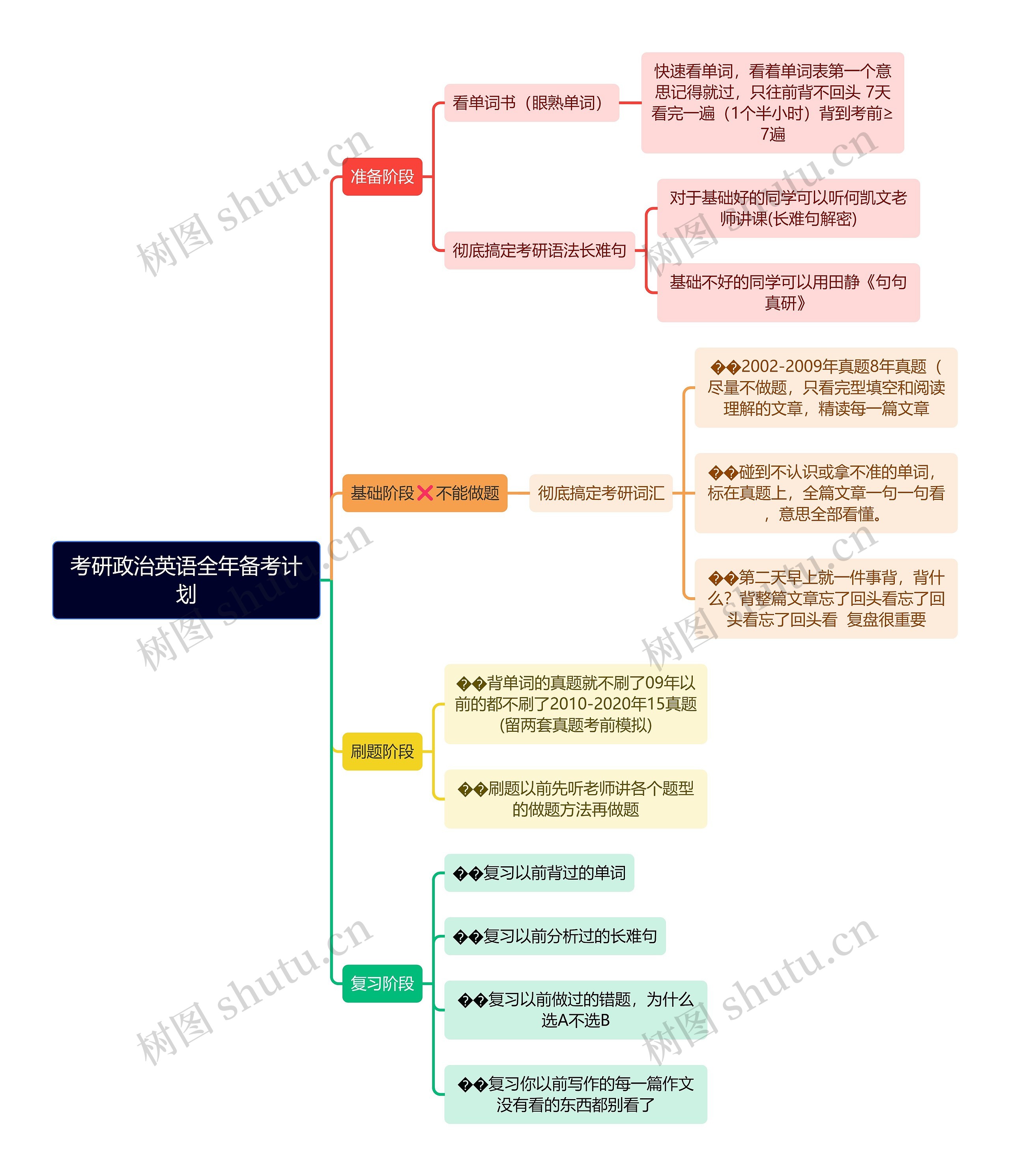 考研政治英语全年备考计划思维导图