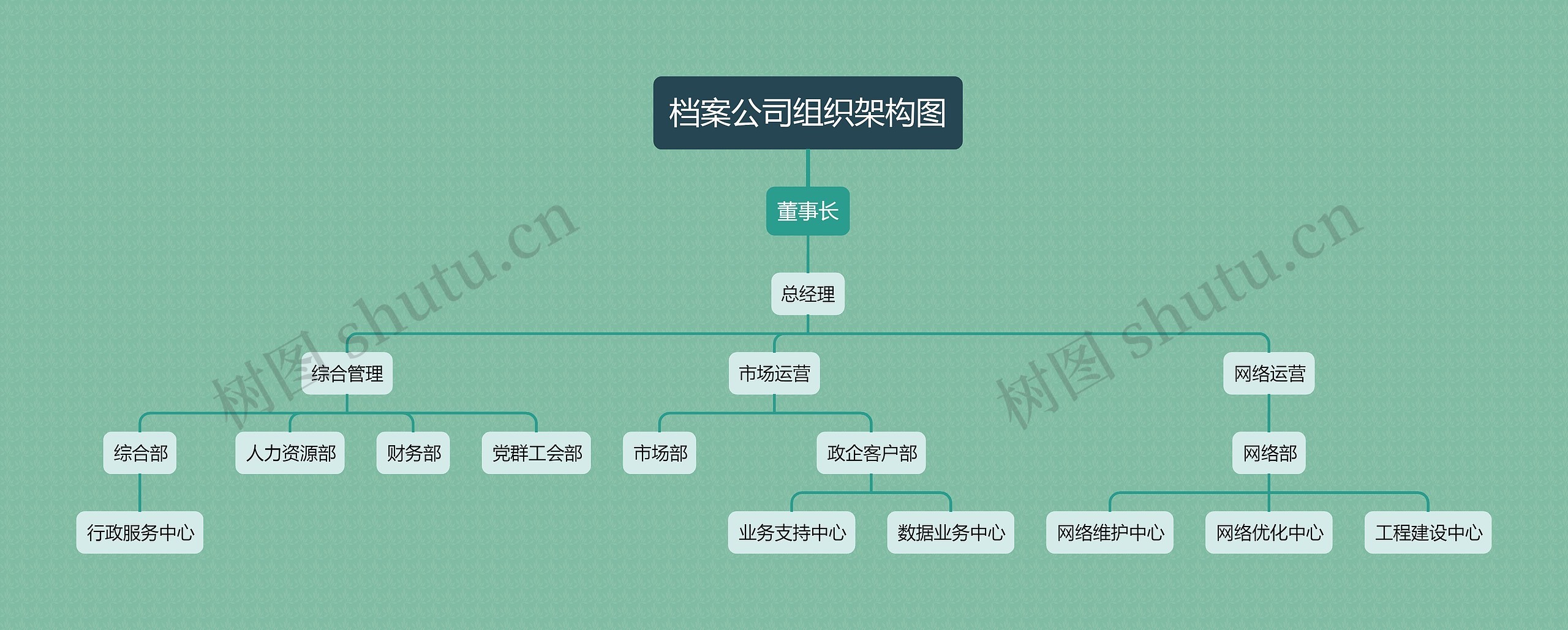 档案公司组织架构图思维导图