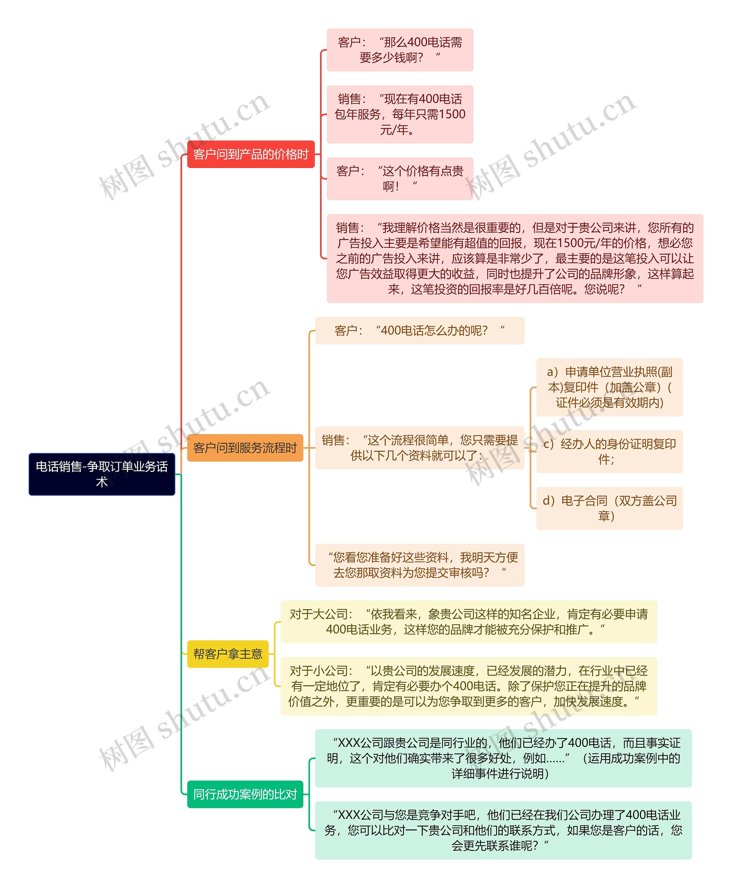 电话销售-争取订单业务话术