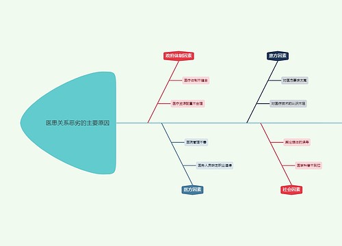 医患关系恶劣的主要原因