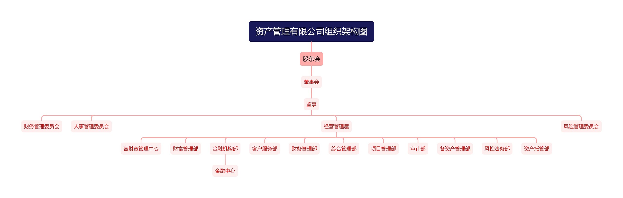资产管理有限公司组织架构图