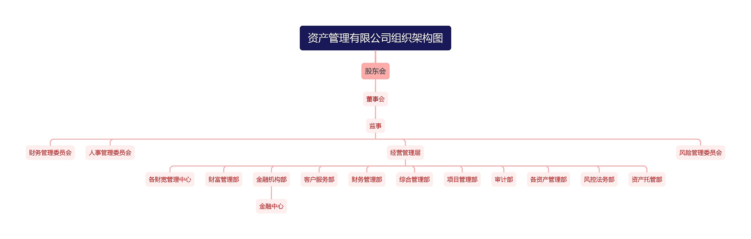 资产管理有限公司组织架构图思维导图