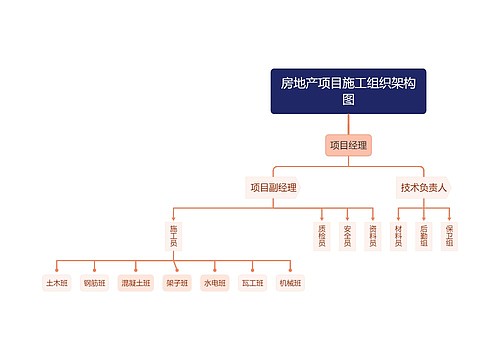 房地产项目施工组织架构图