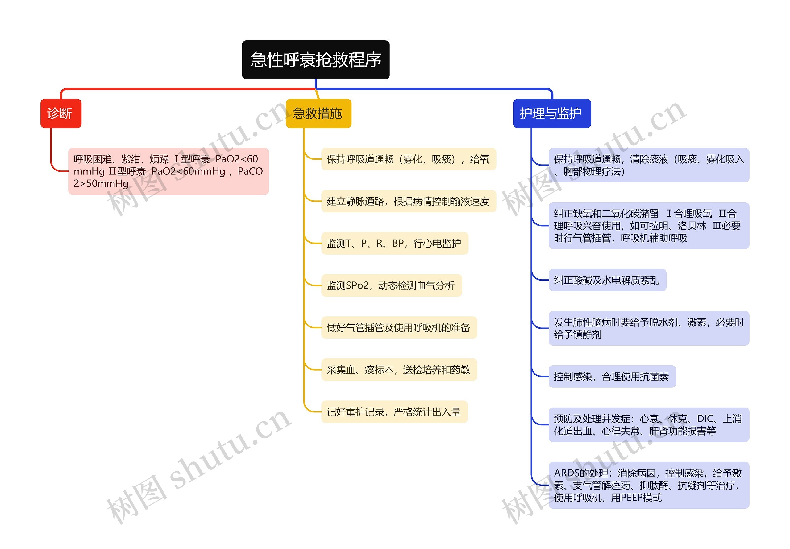 医疗知识急性呼衰抢救程序思维导图