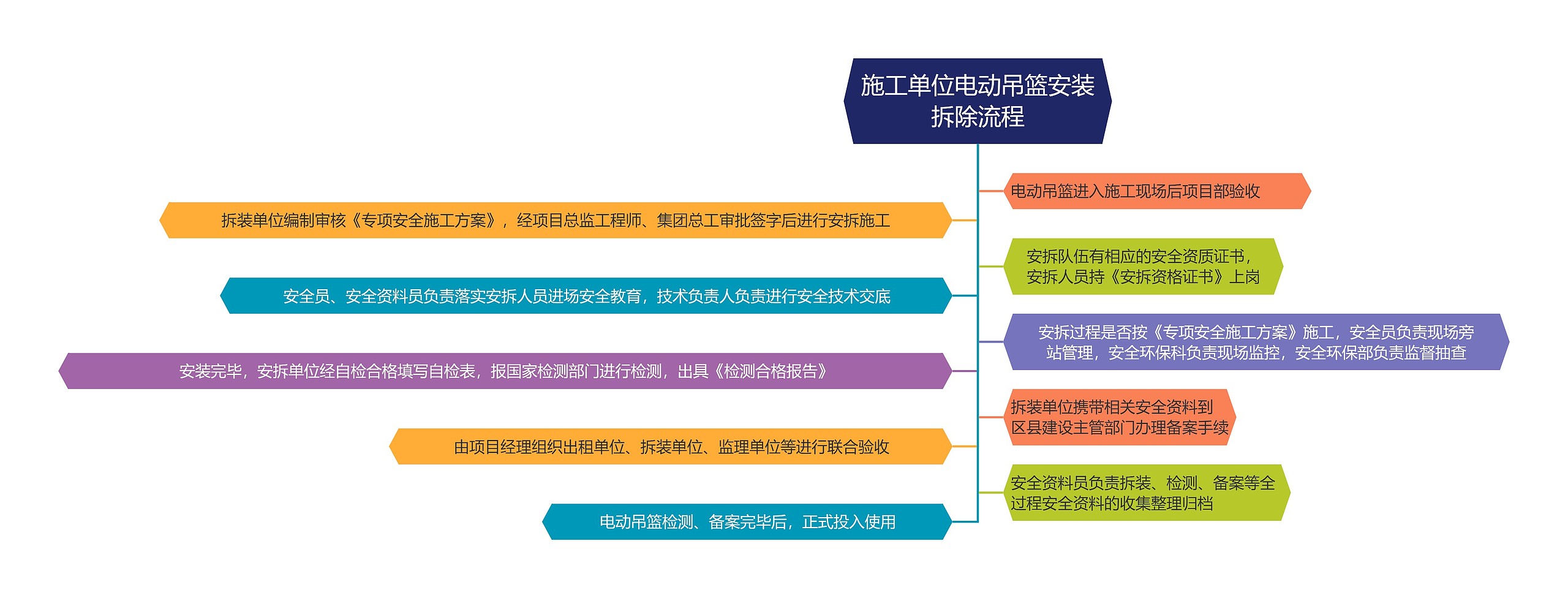 施工单位电动吊篮安装拆除流程