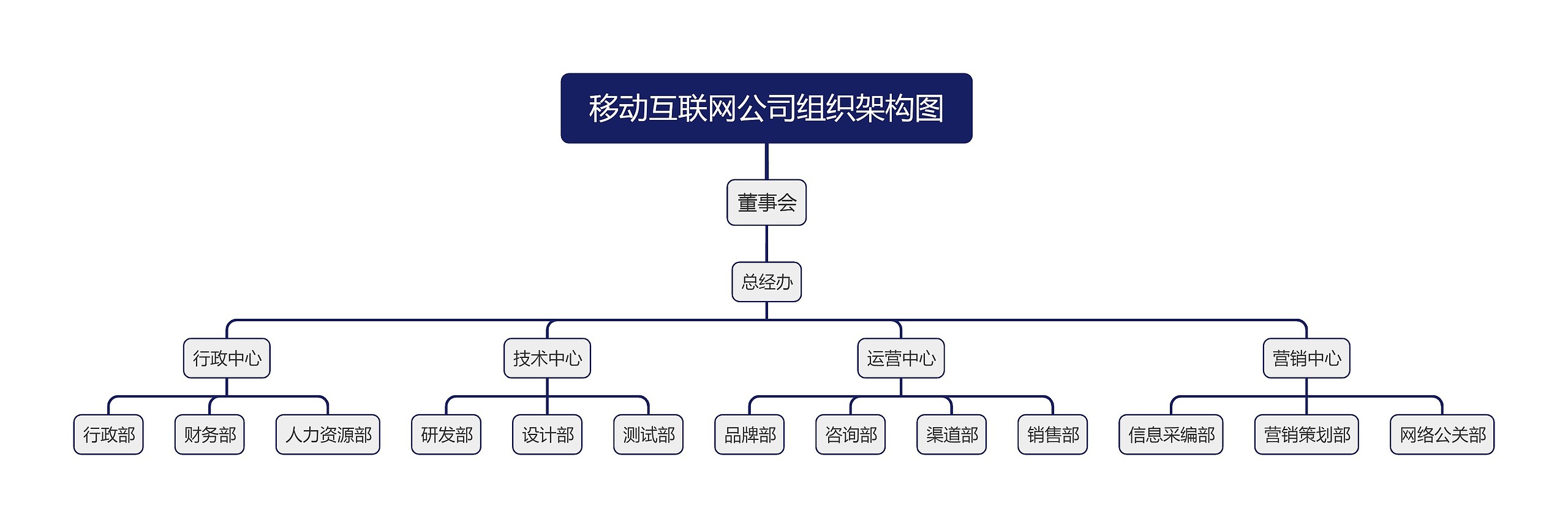 移动互联网公司组织架构图