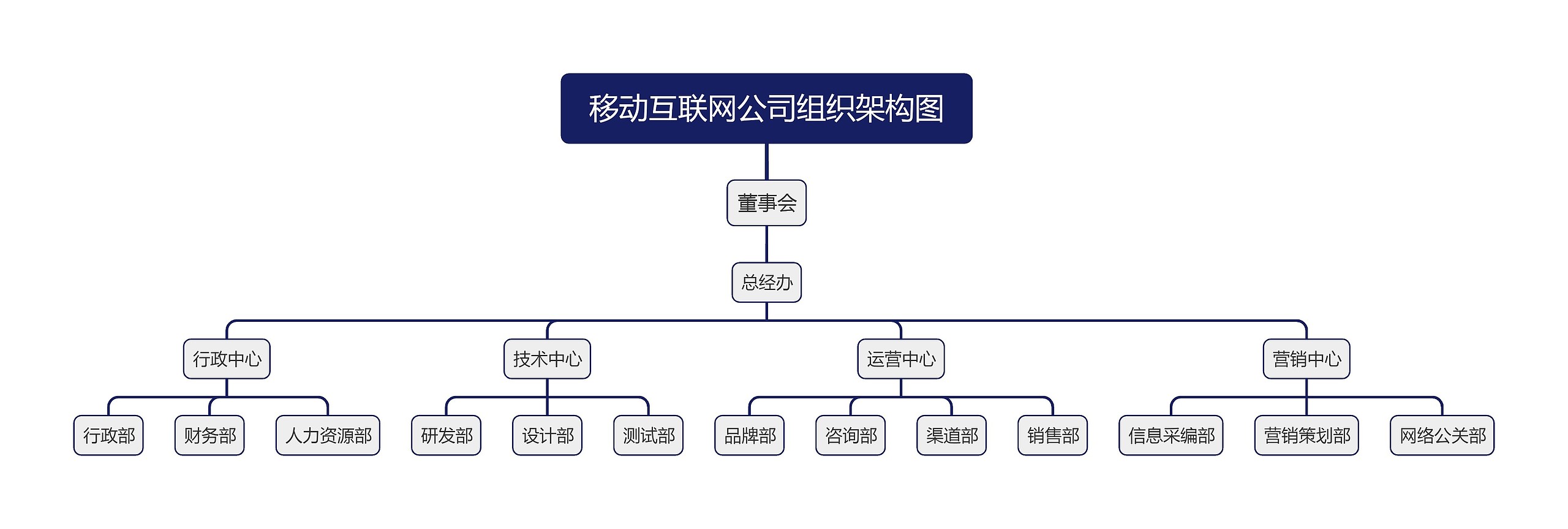 移动互联网公司组织架构图思维导图