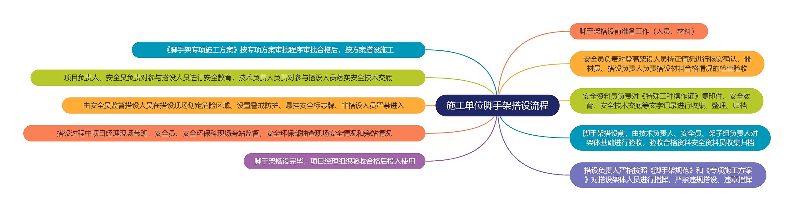 施工单位脚手架搭设流程