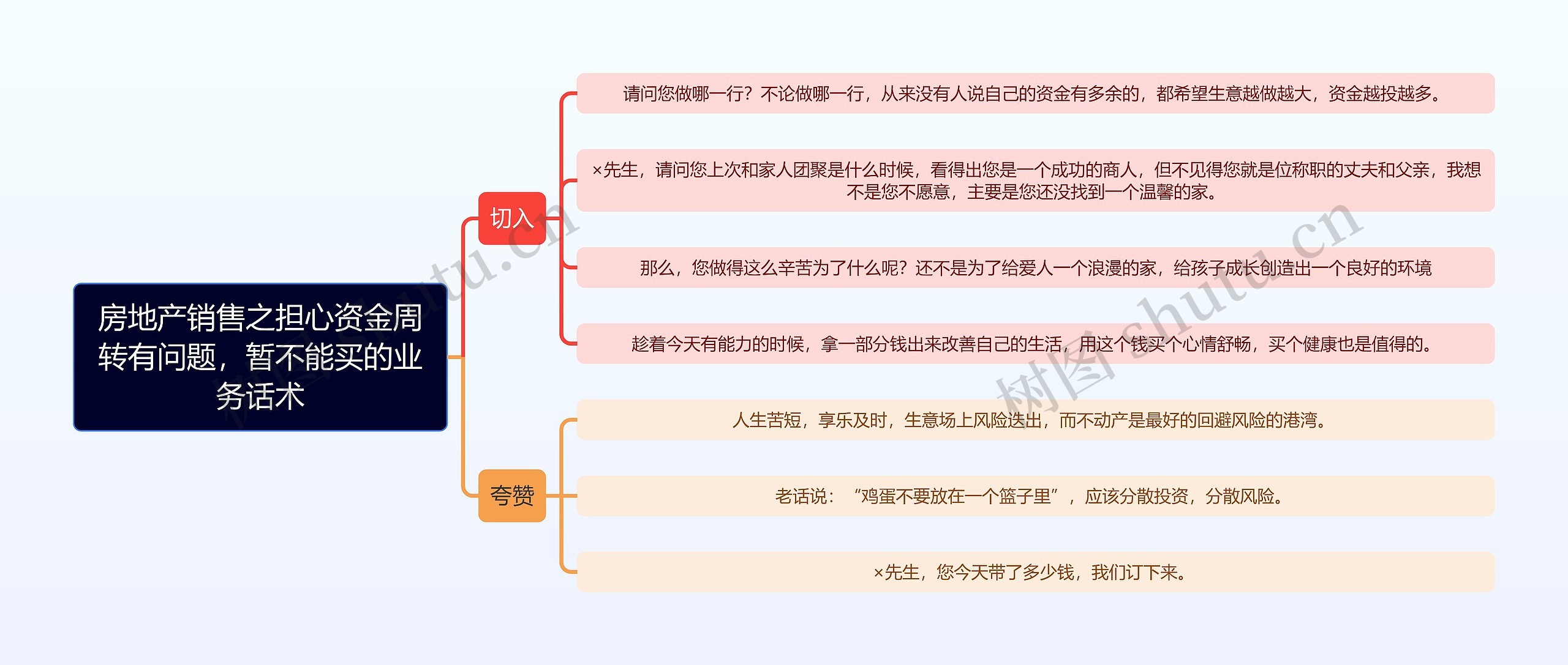 房地产销售之担心资金周转有问题，暂不能买的业务话术思维导图