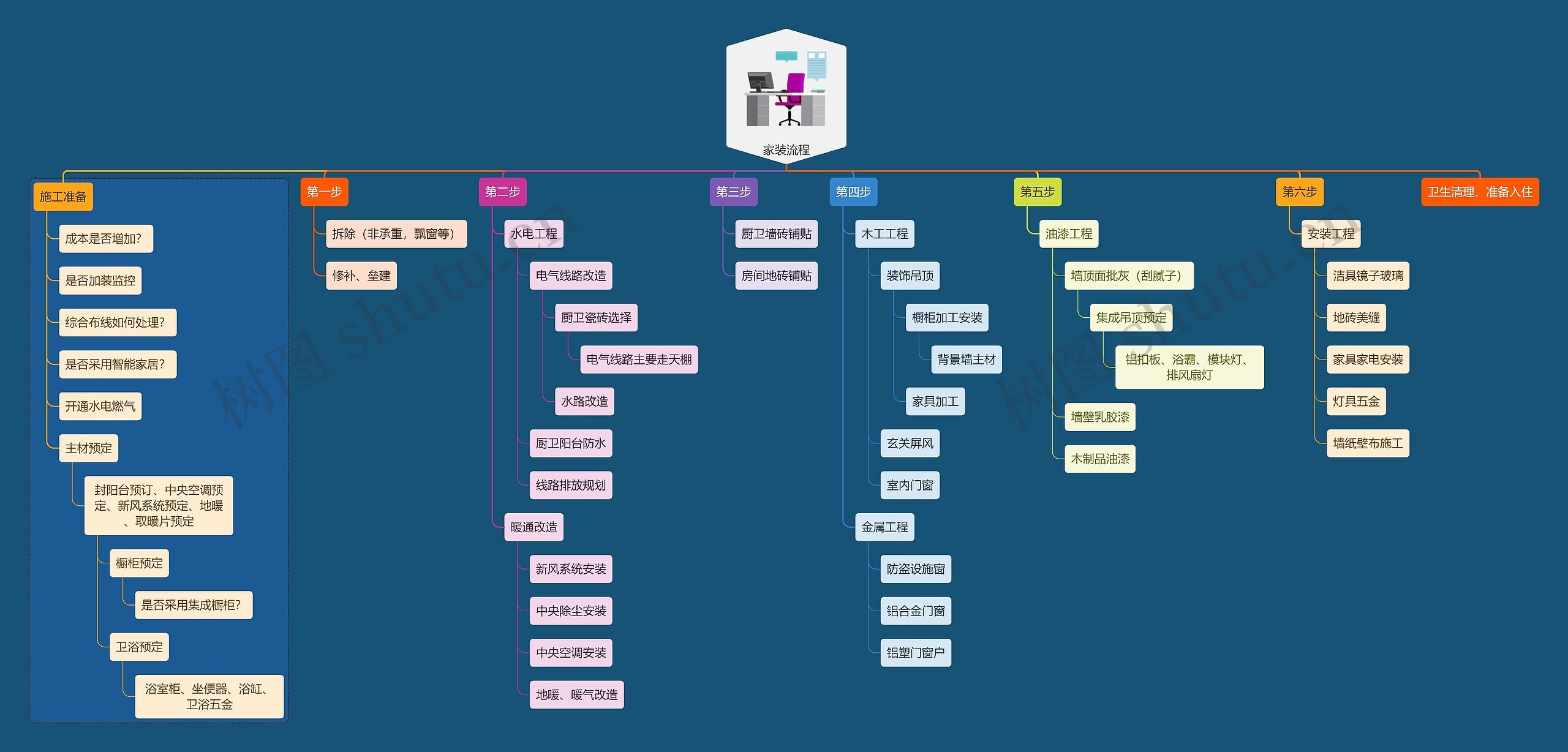家装流程思维导图高清图 家装流程思维导图