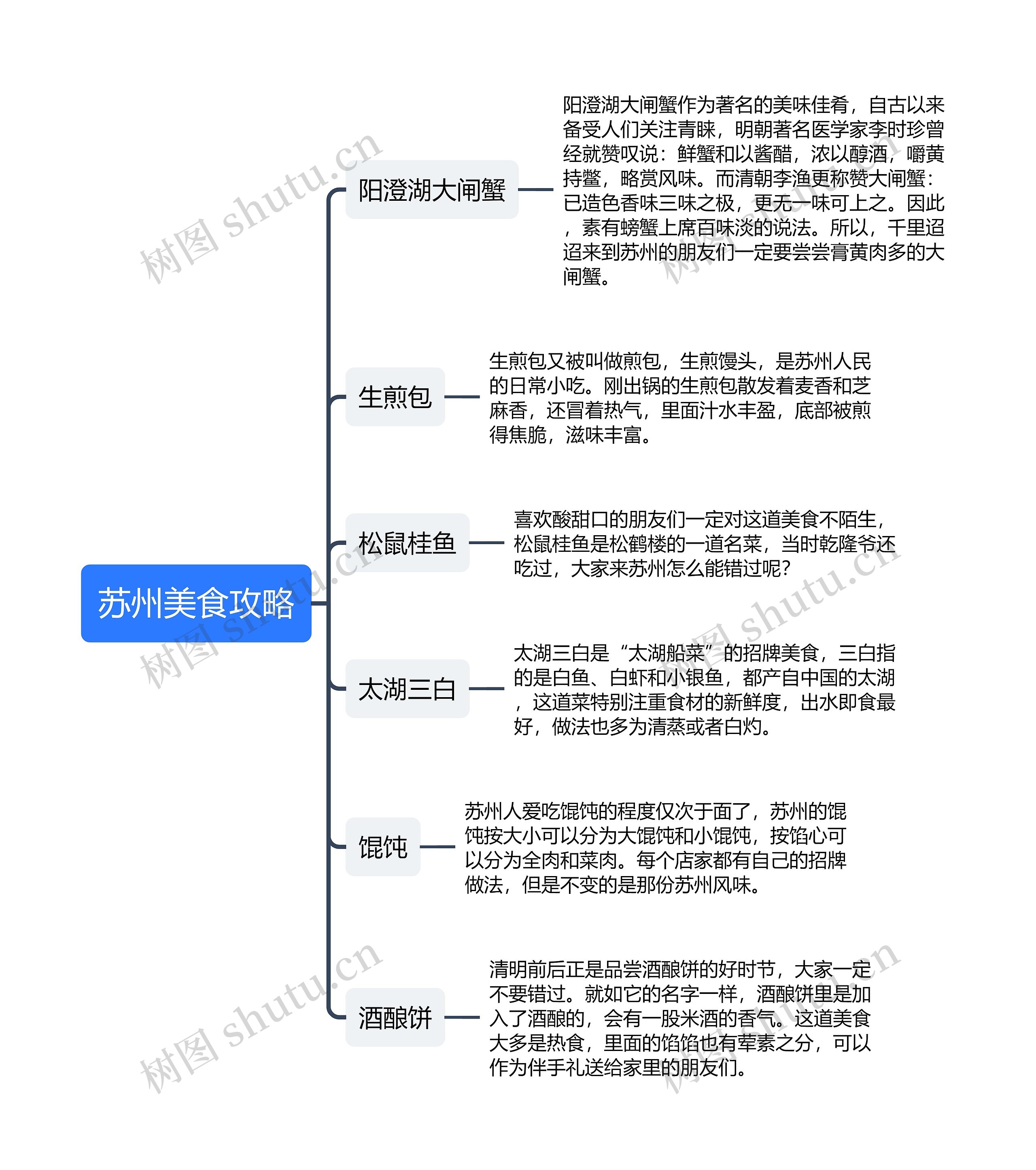 苏州美食攻略思维导图