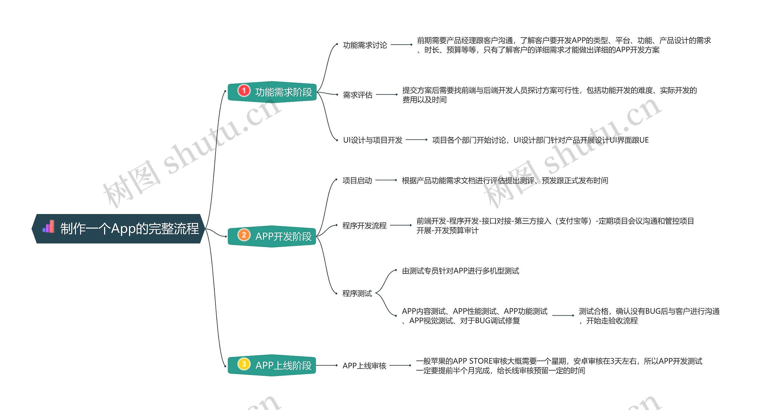 制作一个App的完整流程