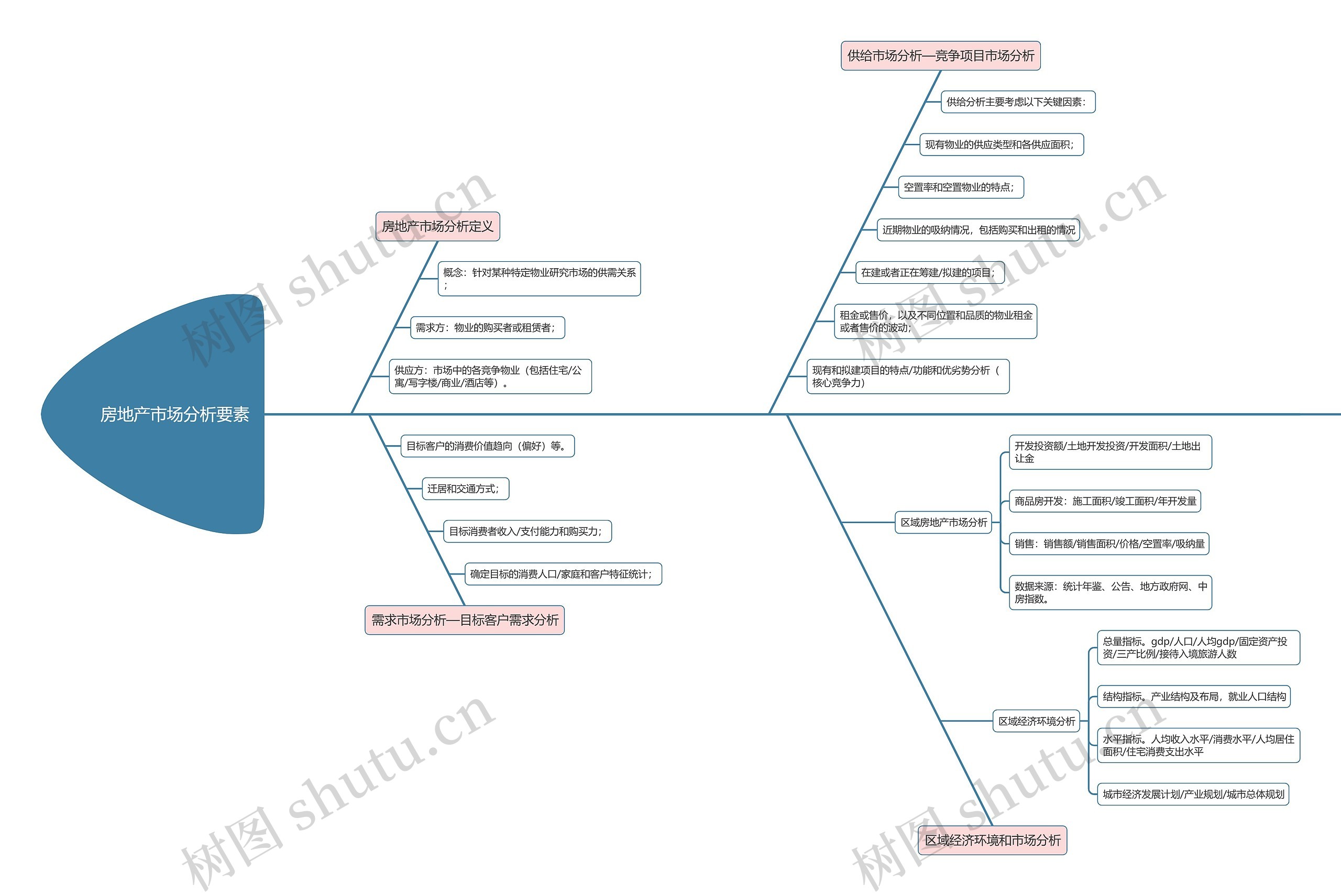 房地产市场分析要素思维导图