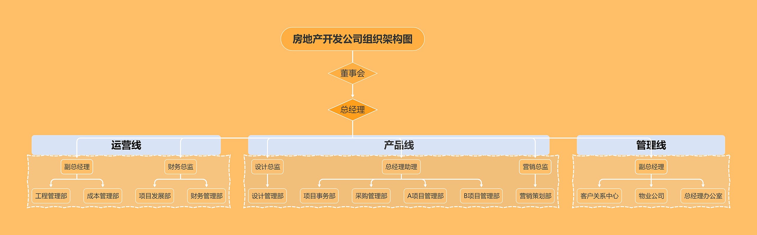 ﻿房地产开发公司组织架构图