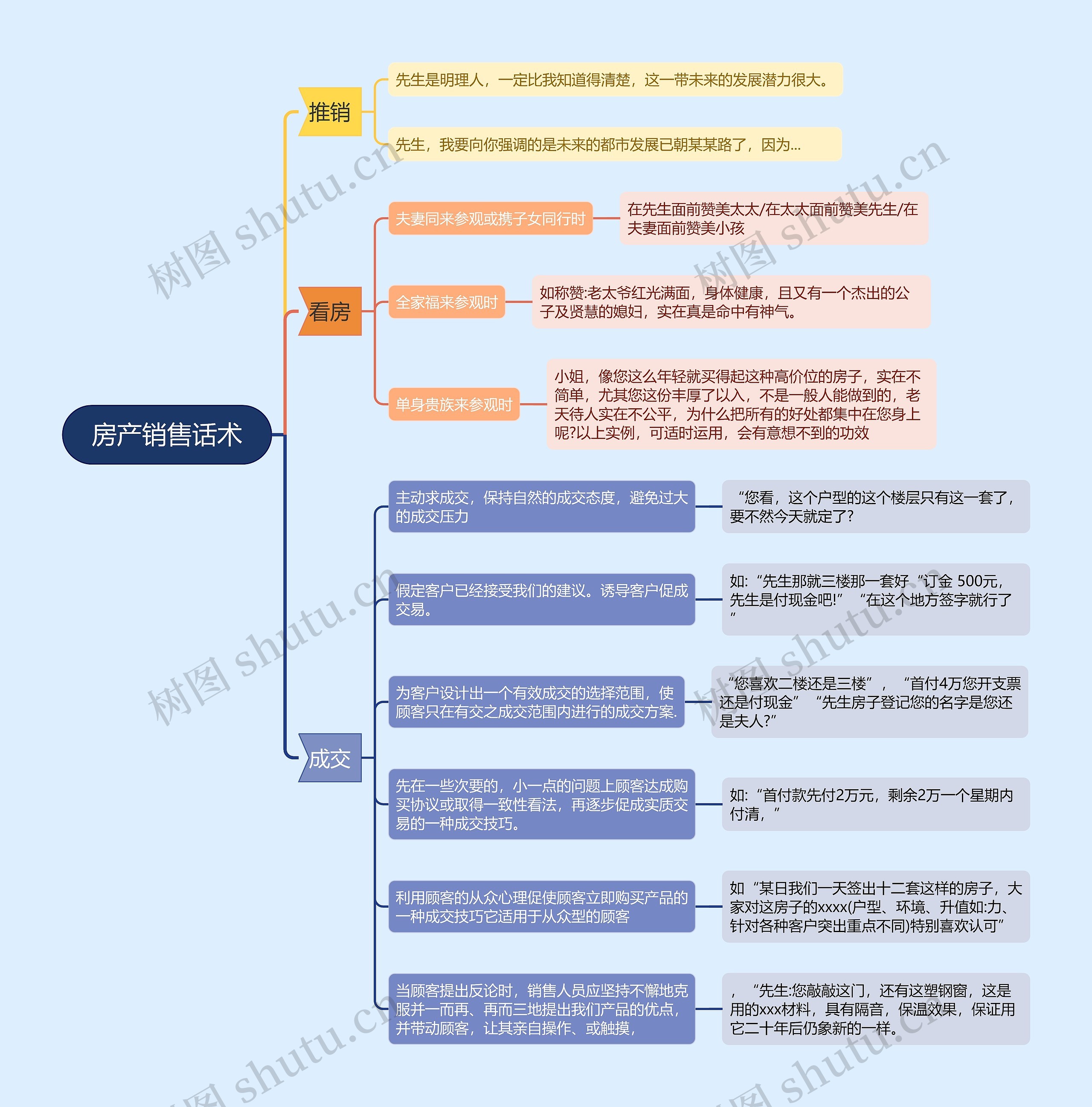 房产销售业务话术﻿思维导图