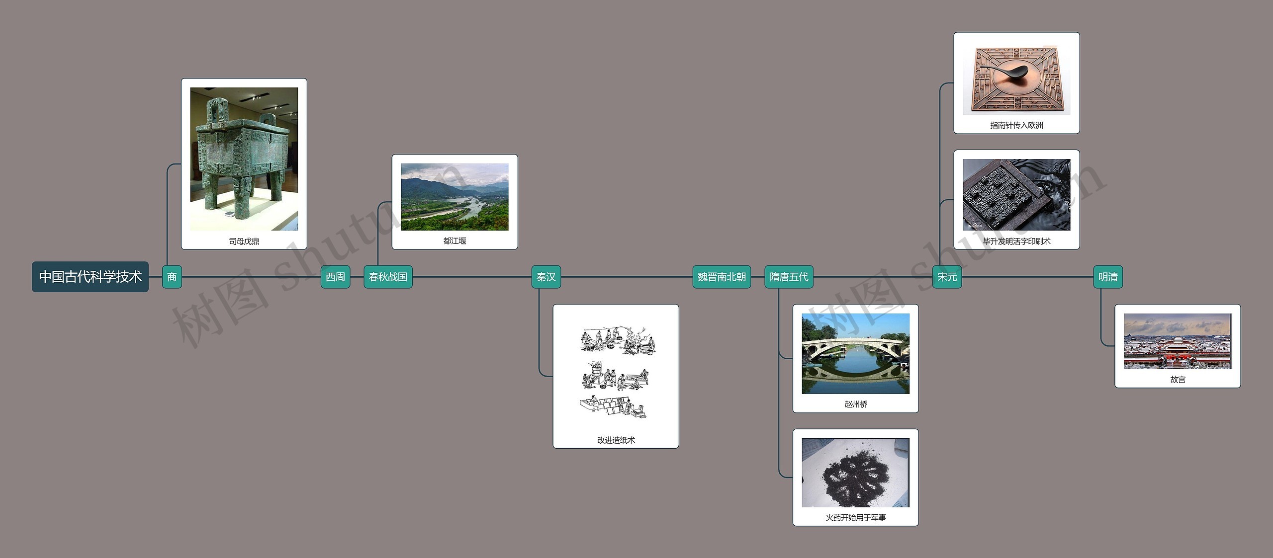 中国古代科学技术思维导图