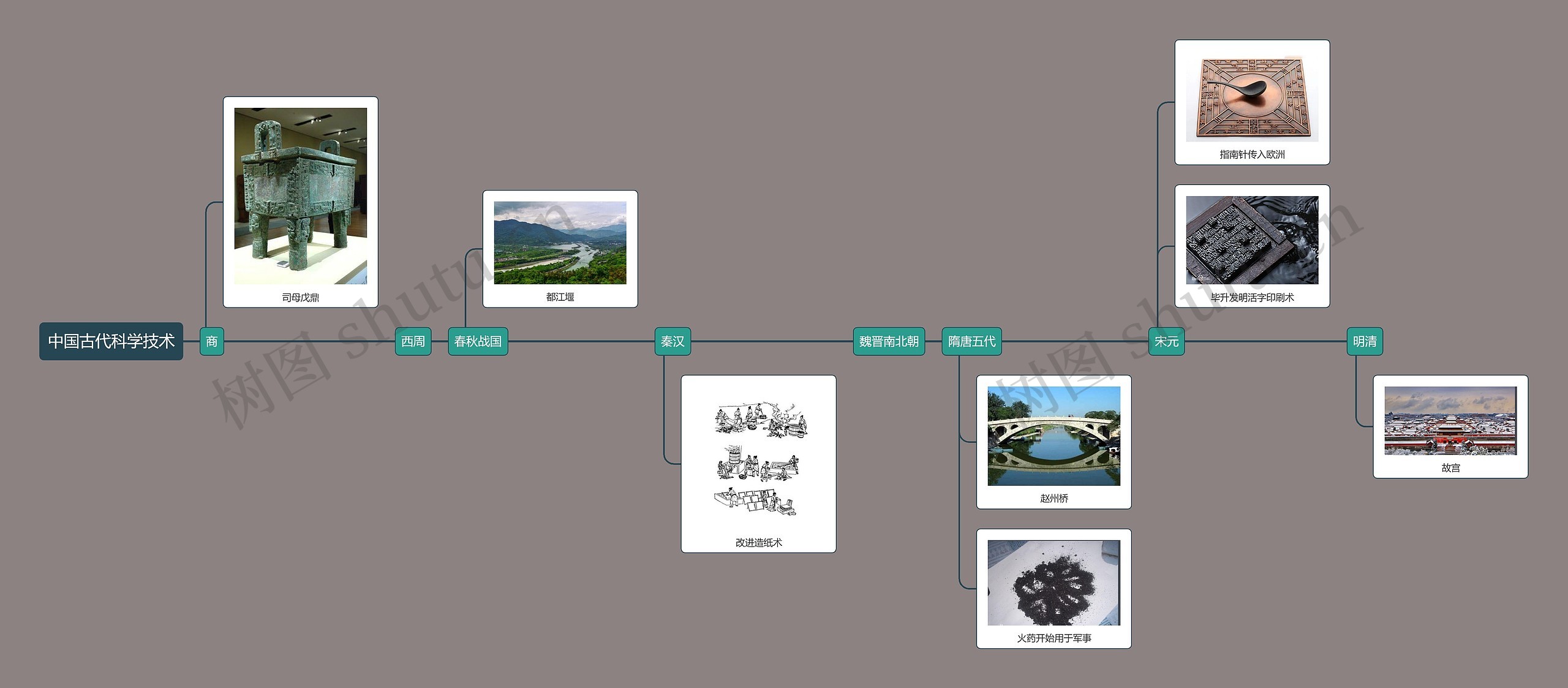 中国古代科学技术思维导图高清图 中国古代科学技术思维导图