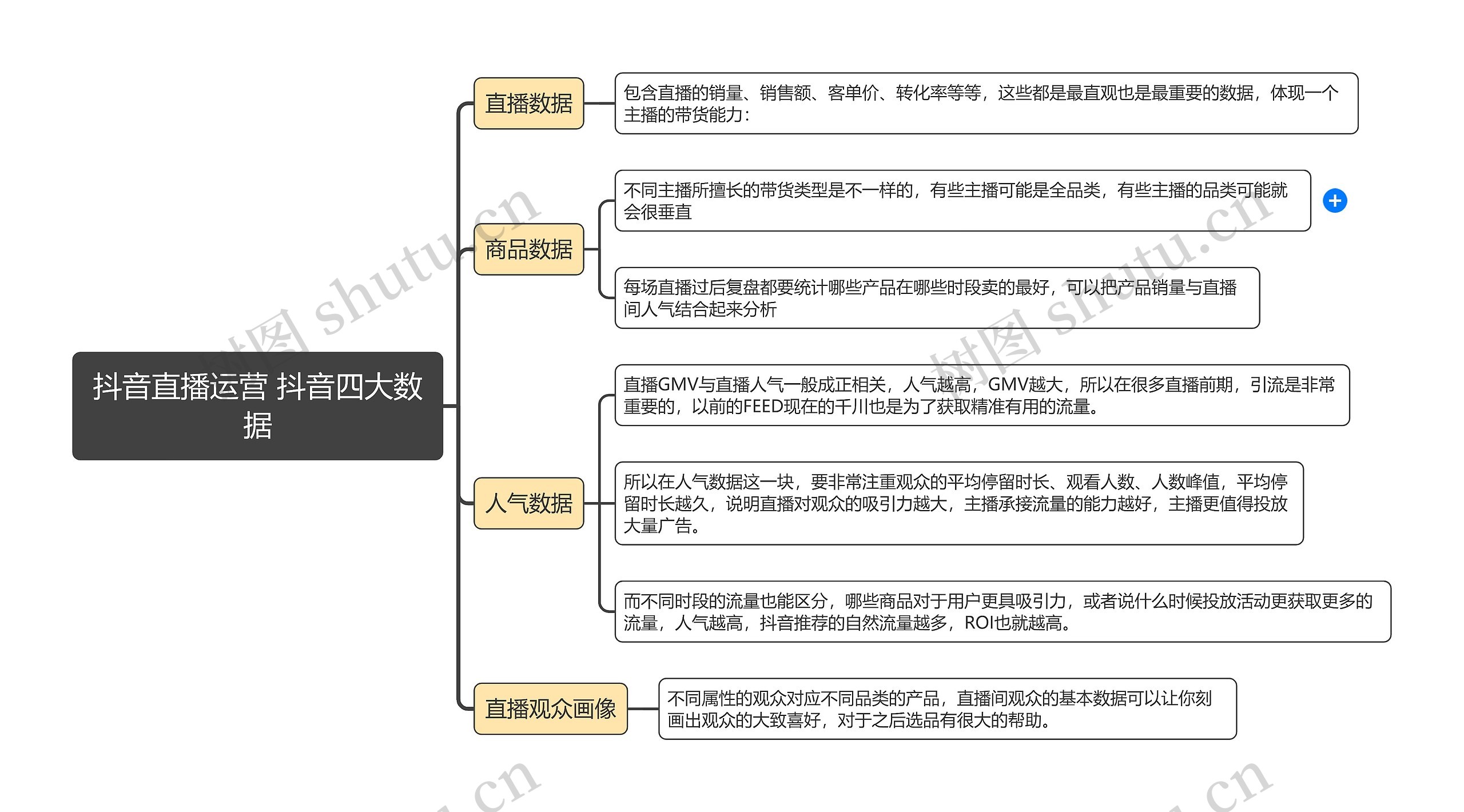 抖音直播运营 抖音四大数据思维导图高清图 抖音直播运营 抖音四大数据思维导图