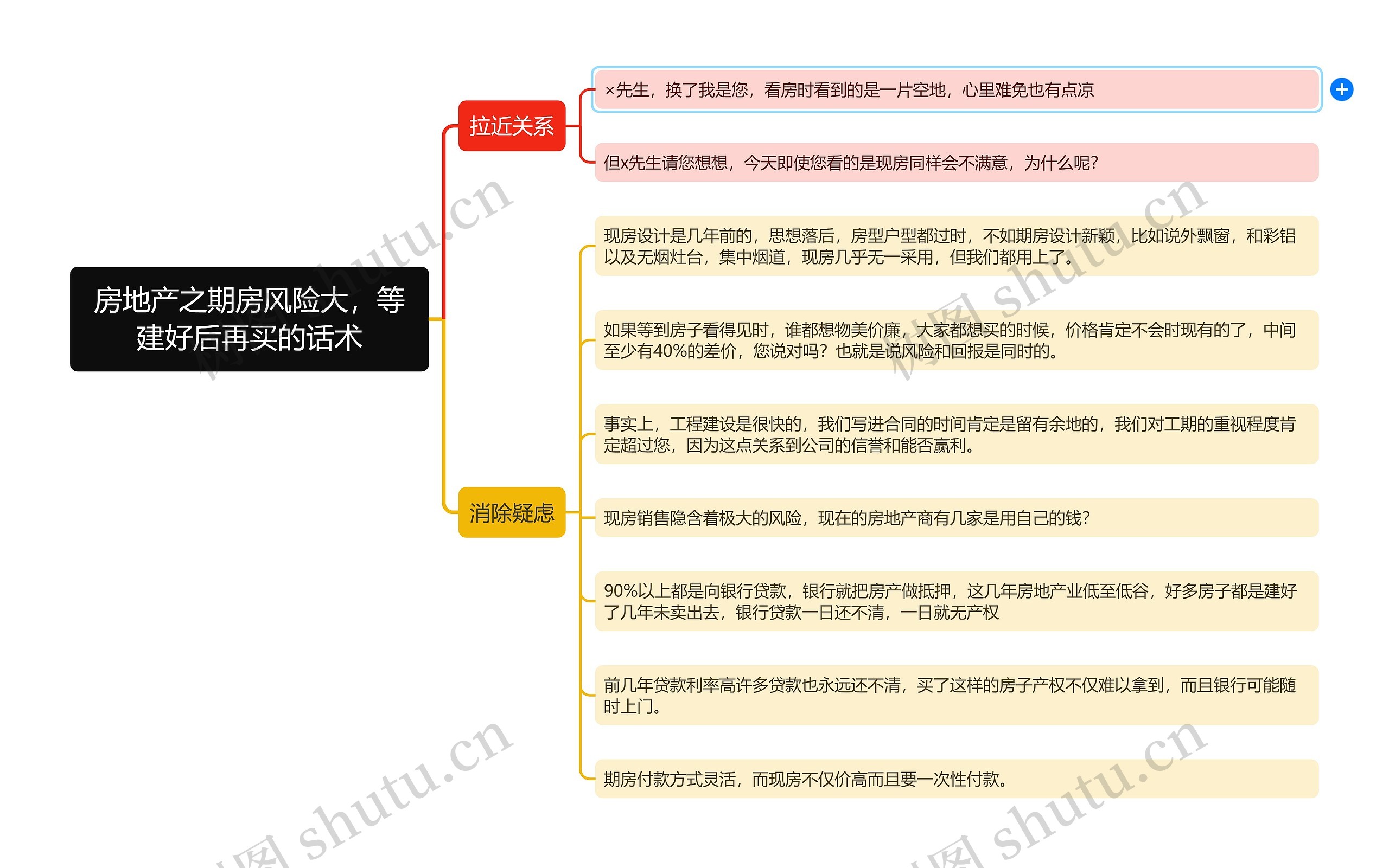 房地产之期房风险大，等建好后再买的话术思维导图