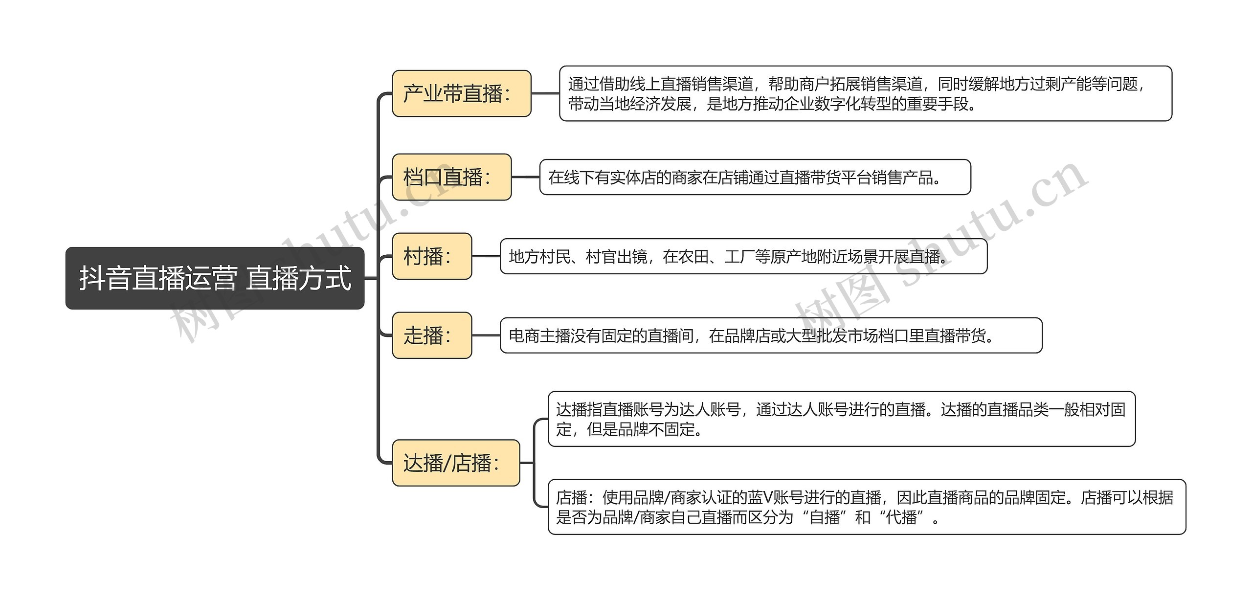 抖音直播运营 直播方式思维导图高清图 抖音直播运营 直播方式思维导图