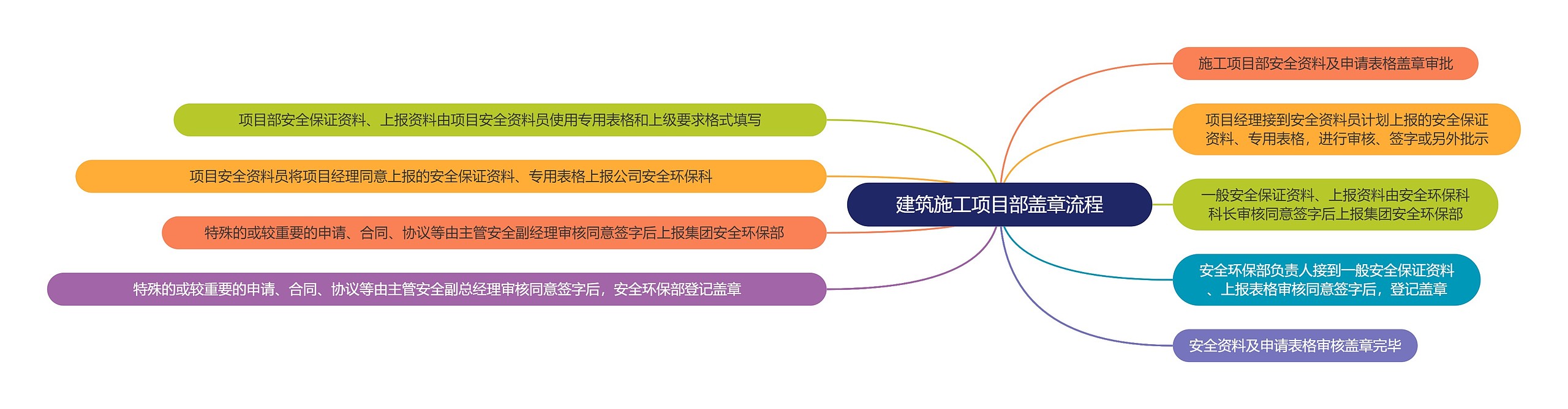 建筑施工项目部盖章流程
