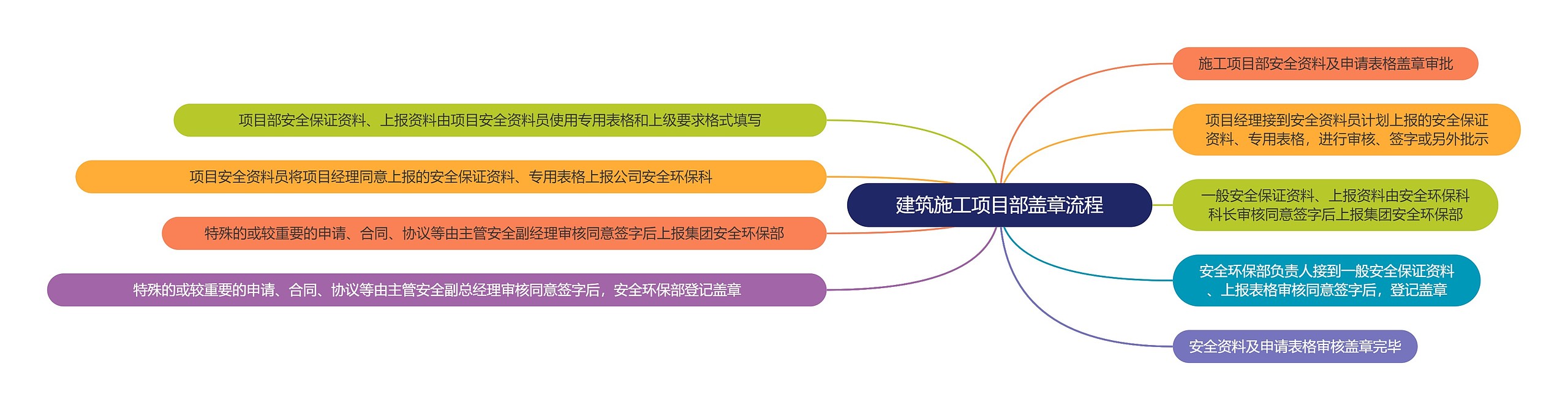 建筑施工项目部盖章流程思维导图