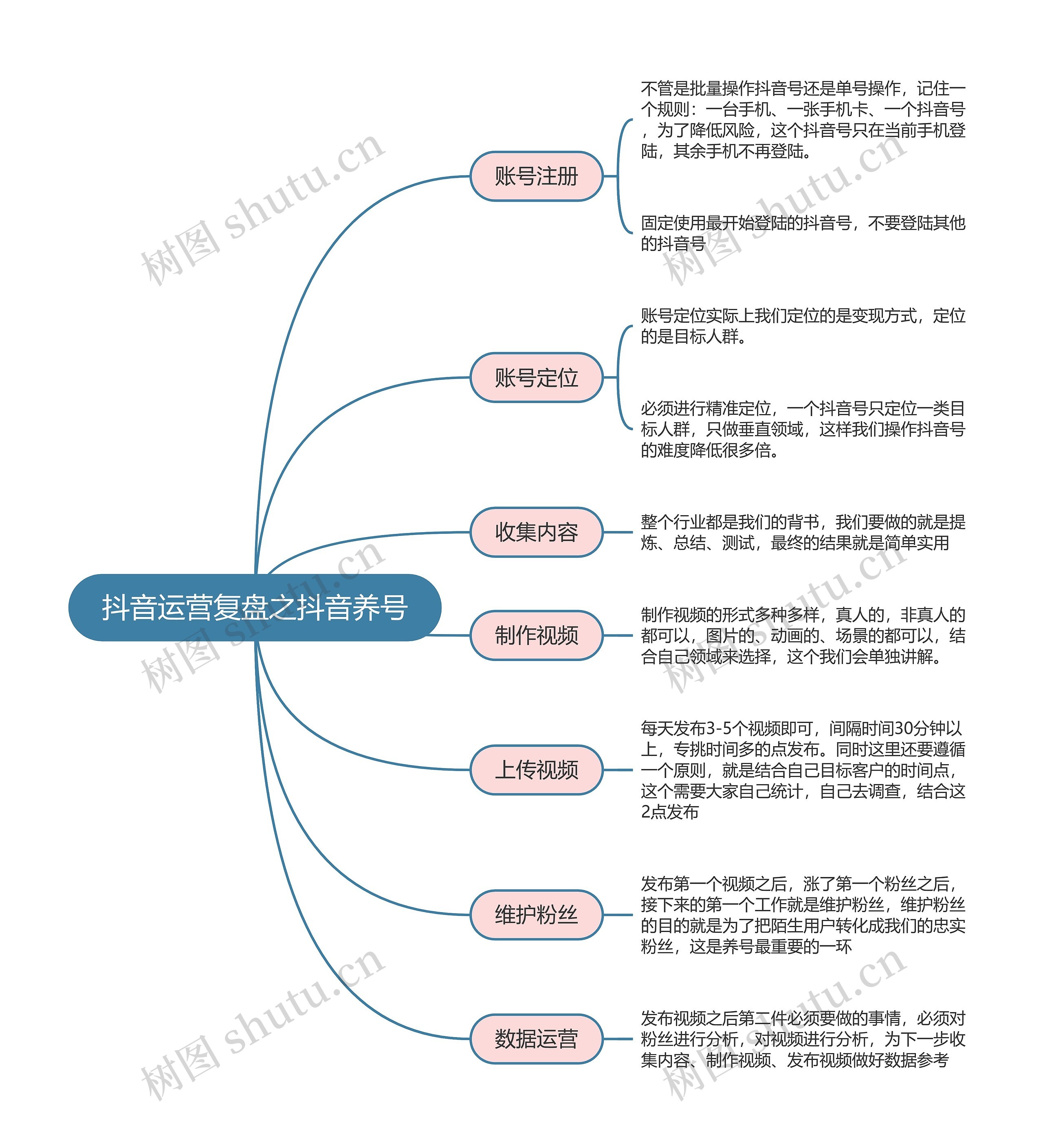 抖音运营复盘之抖音养号思维导图