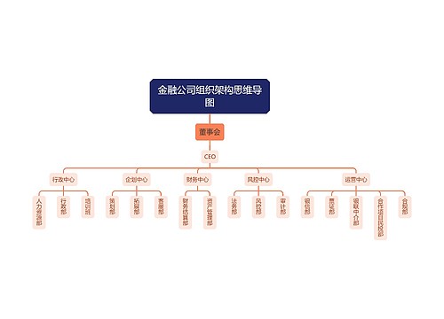 金融公司组织架构思维导图