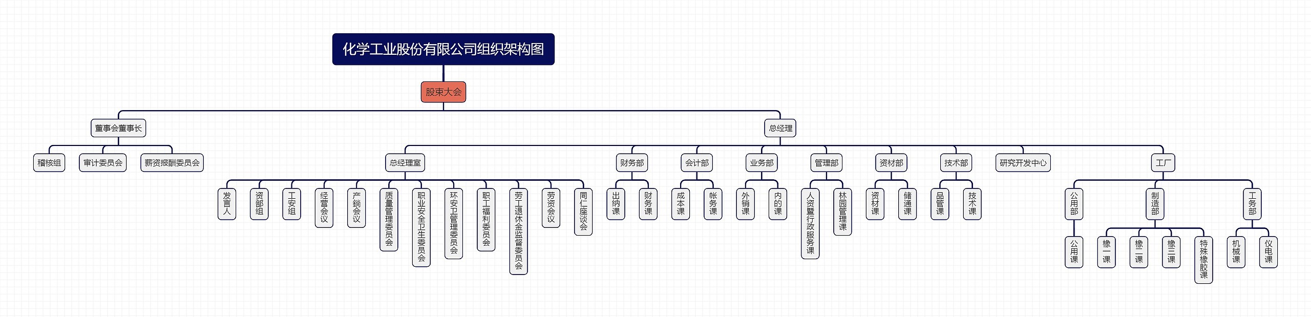 化学工业股份有限公司组织架构图