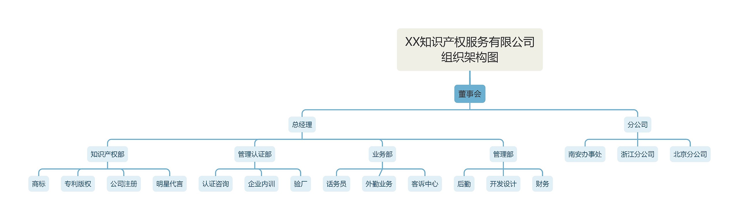 XX知识产权服务有限公司组织架构图思维导图