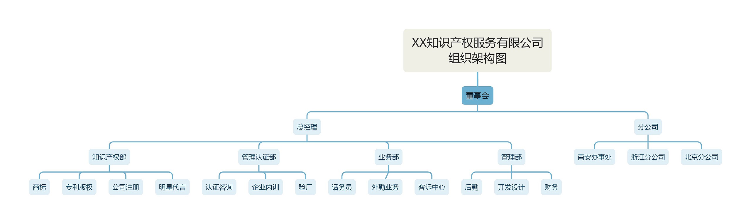 XX知识产权服务有限公司组织架构图思维导图高清图 XX知识产权服务有限公司组织架构图思维导图