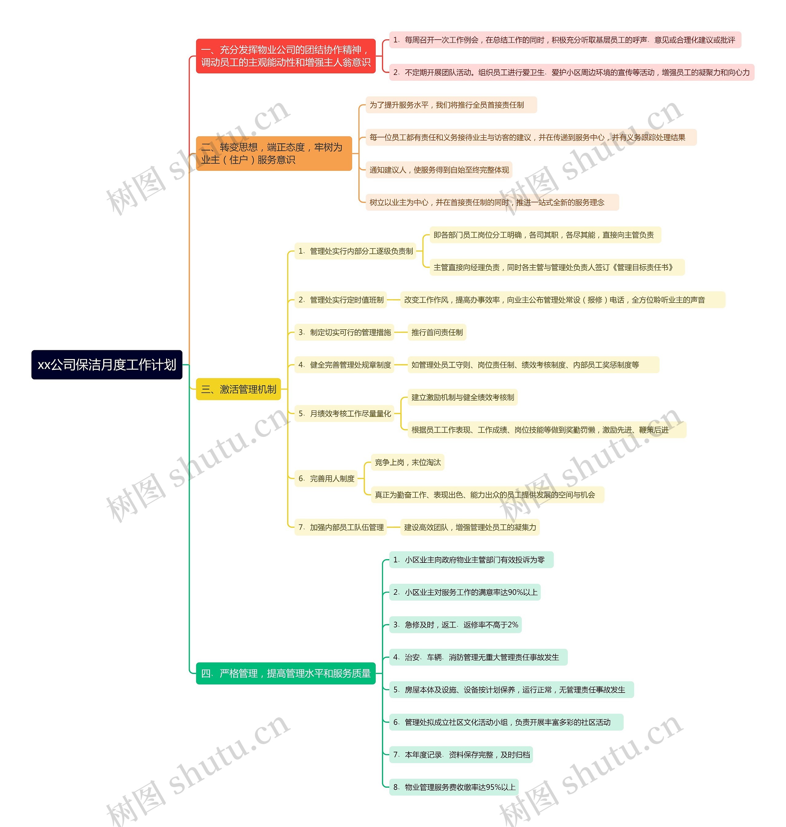xx公司保洁月度工作计划思维导图