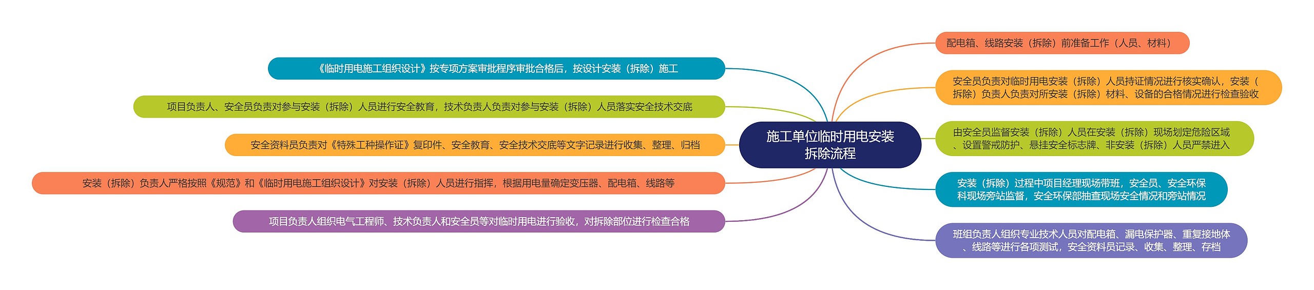 施工单位临时用电安装拆除流程