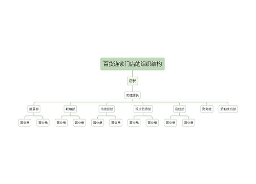 百货连锁门店的组织结构