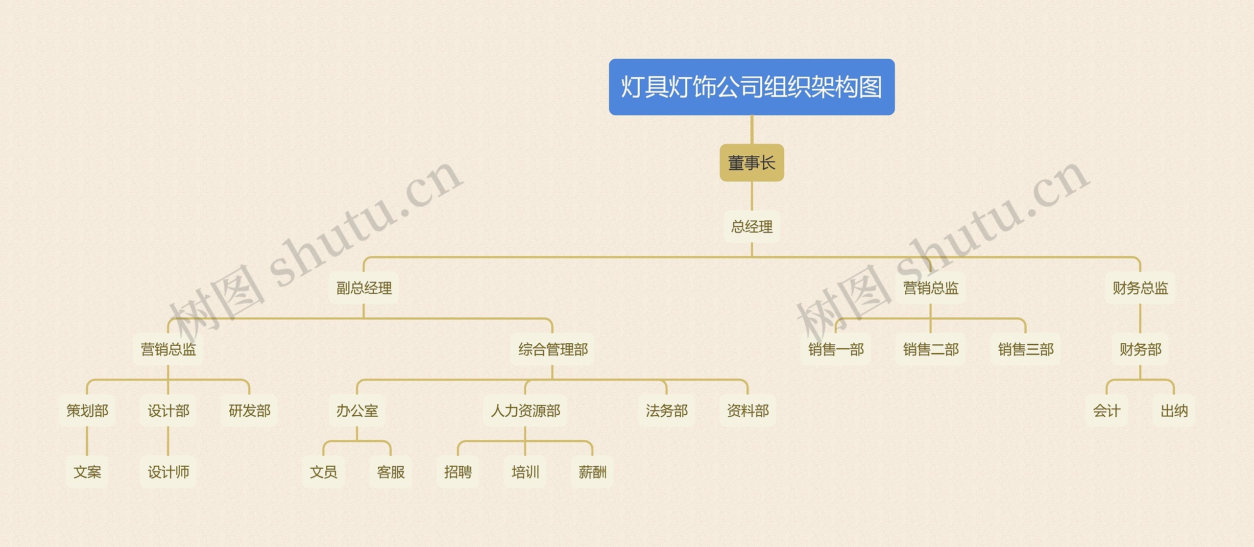 灯具灯饰公司组织架构图思维导图