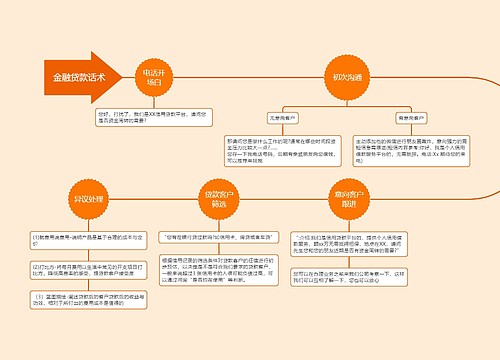 ﻿金融贷款业务话术