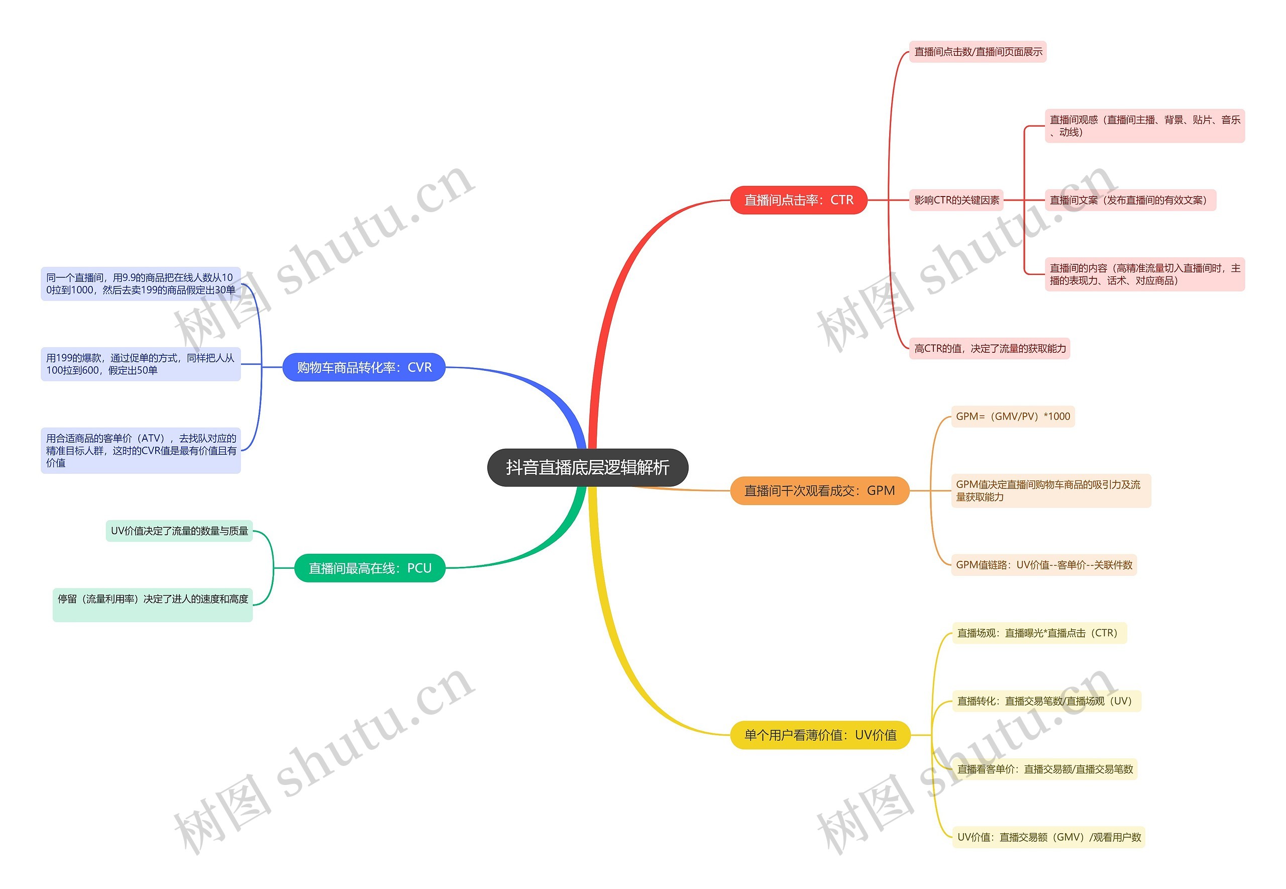抖音直播底层逻辑解析思维导图高清图 抖音直播底层逻辑解析思维导图