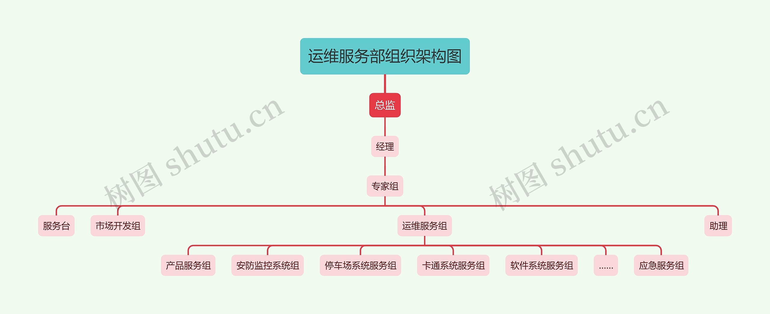 运维服务部组织架构图