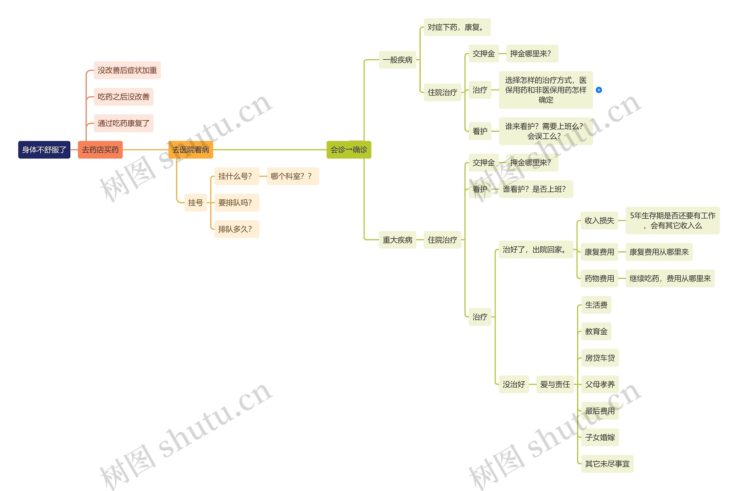 医院看病流程图思维导图