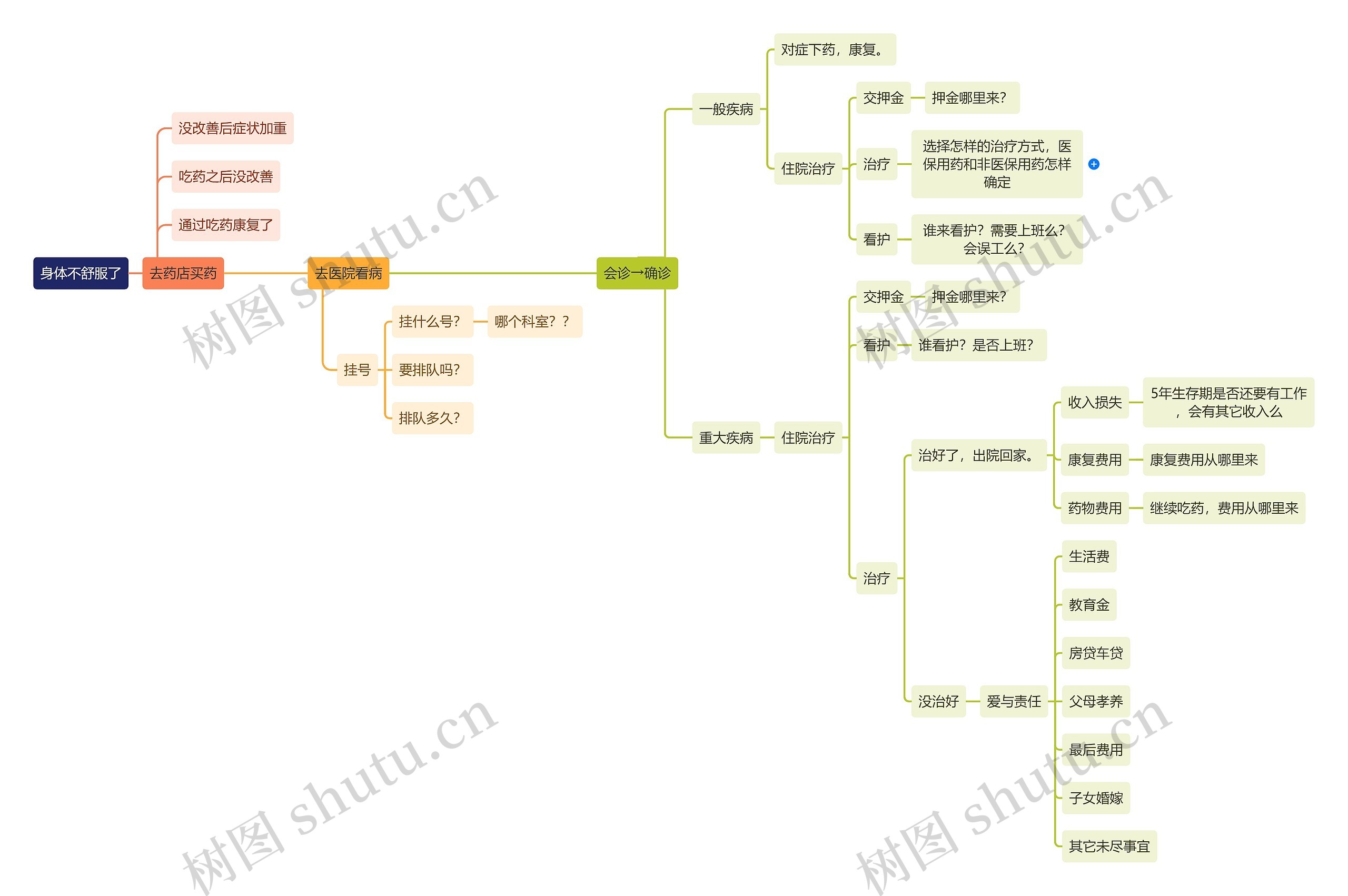 医院看病流程图思维导图高清图 医院看病流程图思维导图