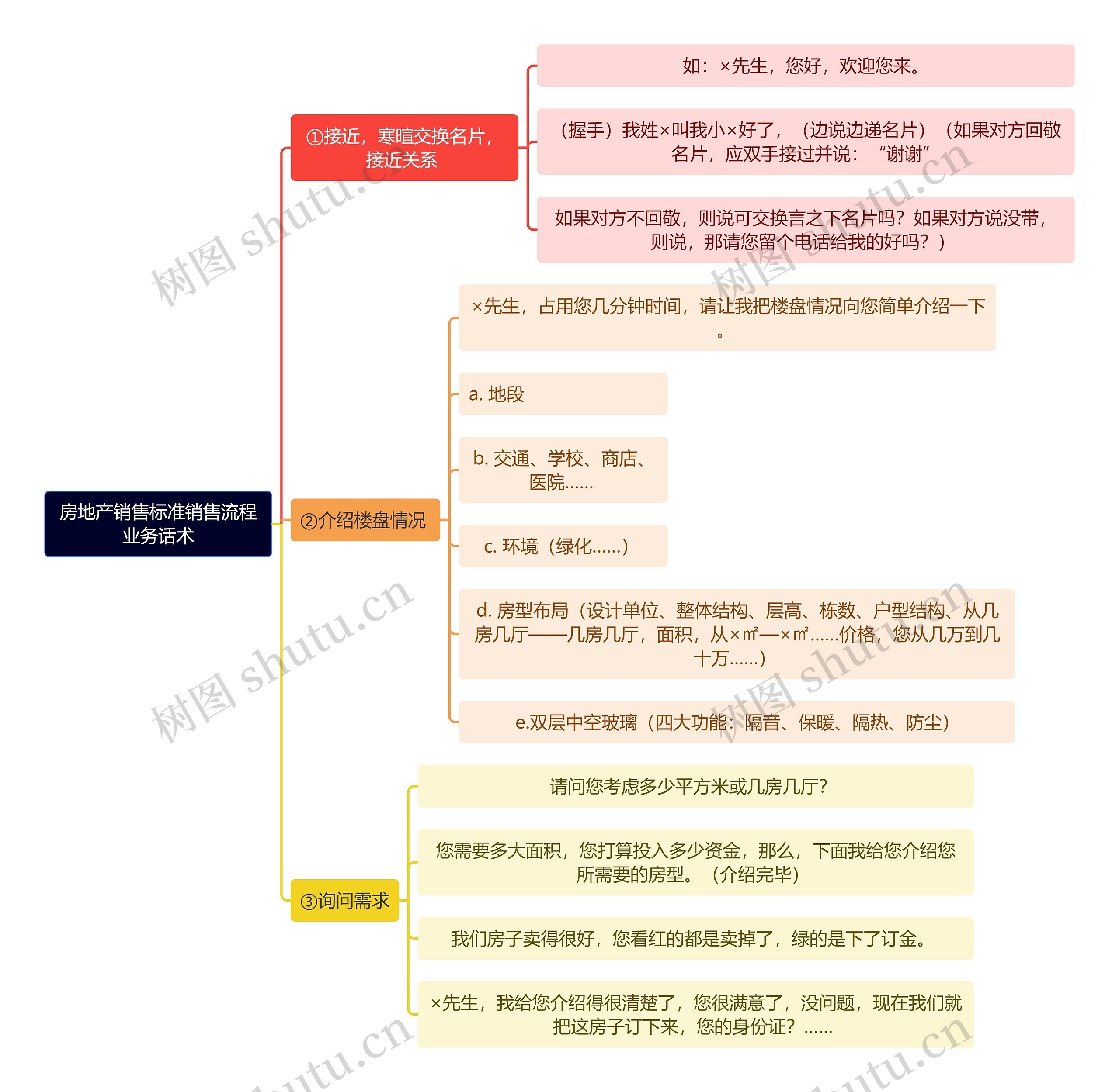 房地产销售标准销售流程业务话术