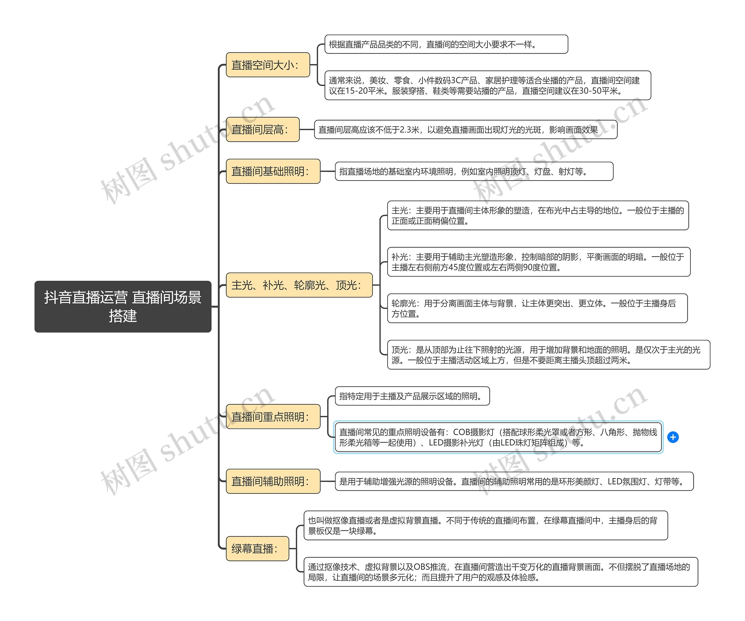 抖音直播运营 直播间场景搭建思维导图高清图 抖音直播运营 直播间场景搭建思维导图